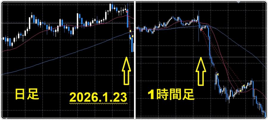 2026年1月23日の急落で売りに転換した例(日足と1時間足)