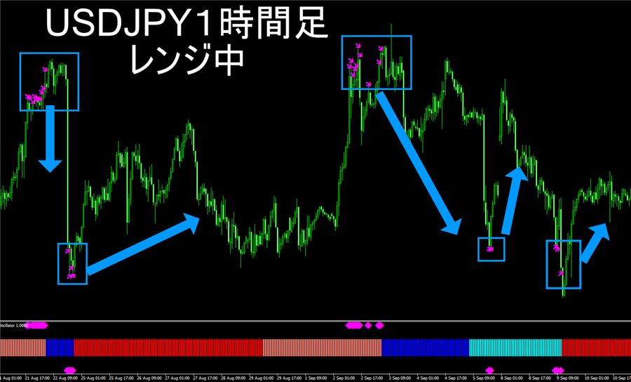 ドル円1時間足・レンジ相場での表示例。天井と底の両方でサインが出ている