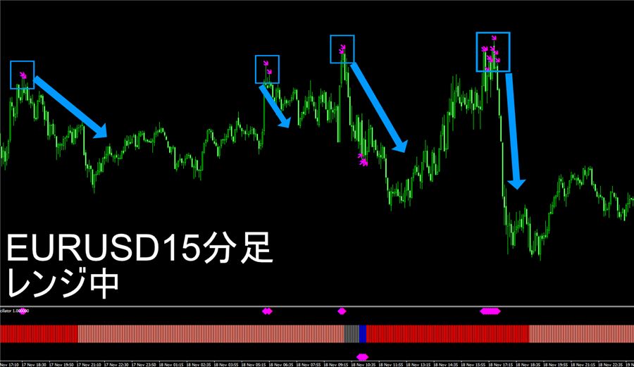 ユーロドル15分足・レンジ相場での表示例