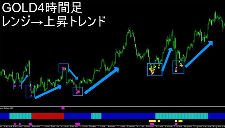 ゴールド4時間足・レンジから上昇トレンドへ移る場面の表示例