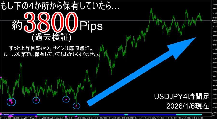 ドル円4時間足。4か所のサインから保有し続けた場合の値幅を示した画像
