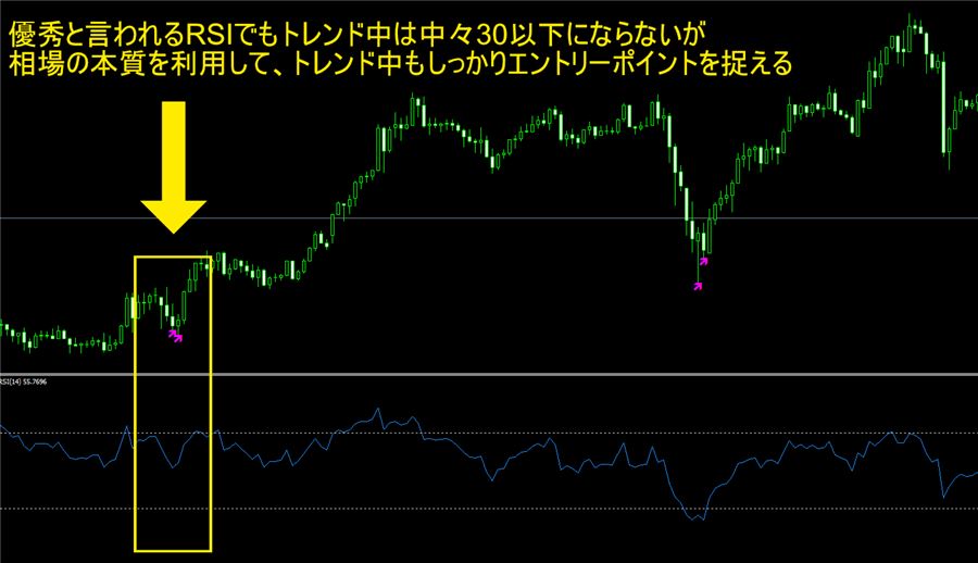 RSIが30を下回らない上昇トレンド中でも、押し目でサインが出ている例