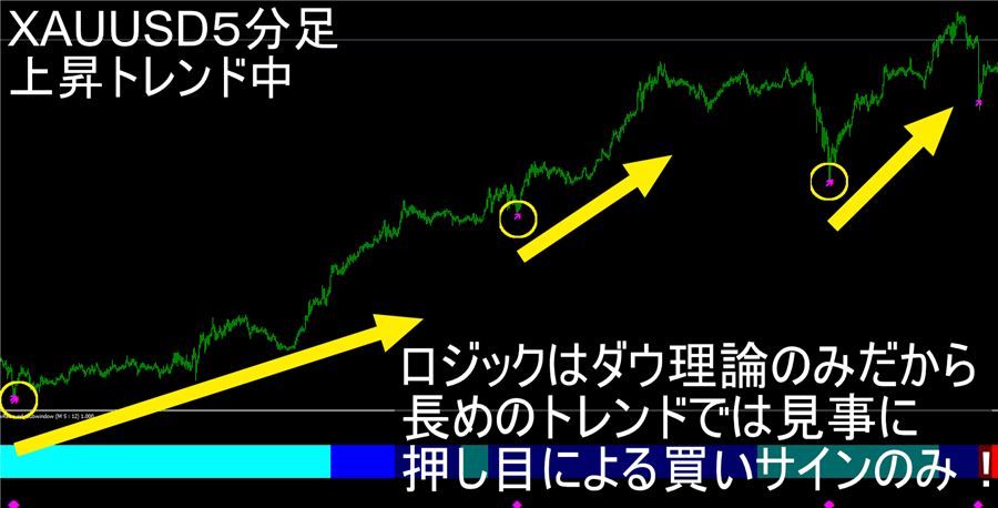 ゴールド5分足の上昇トレンド。押し目の買いサインだけが出ている