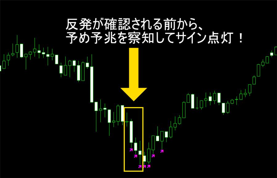 反発が確認される前に、予兆としてサインが点灯している例