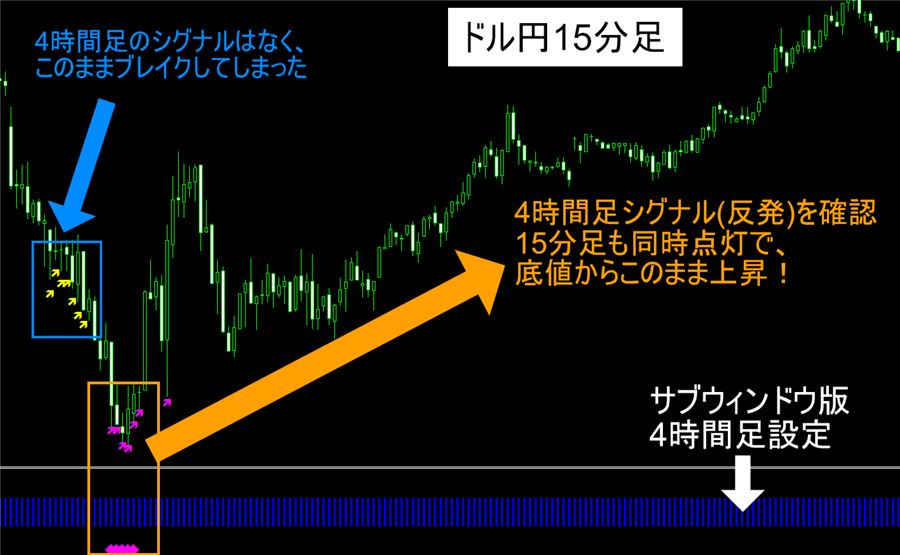 ドル円15分足。4時間足のサインと15分足のサインが同時に点灯した場面