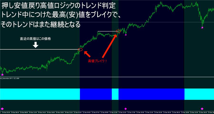 押し安値・戻り高値をもとにしたトレンド判定。直近の高値をブレイクするとトレンド継続と判定される