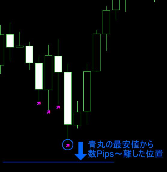 損切りの位置の例。サイン点灯中の最安値から数pips離した位置