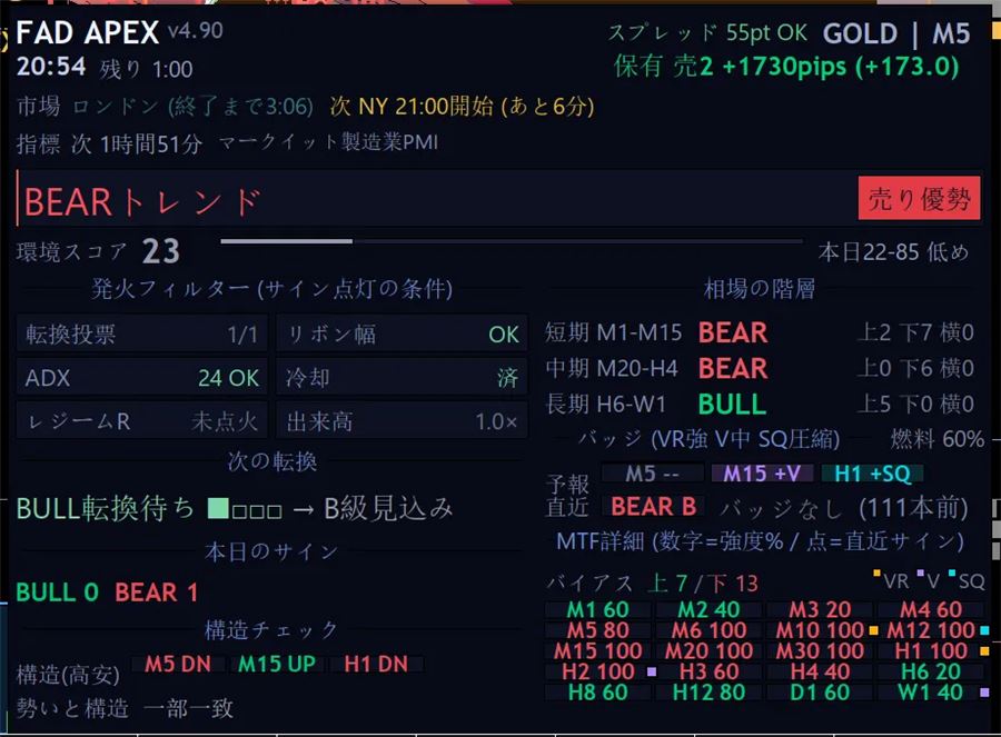 統合ダッシュボード(ゴールド5分足)
