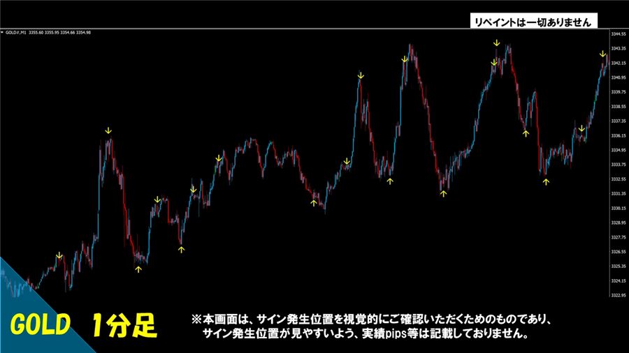 GOLD 1分足でのサイン表示例