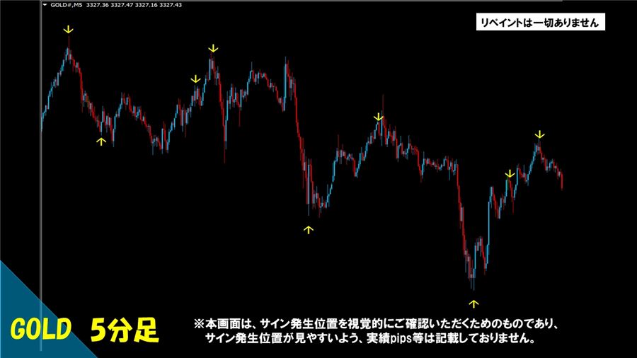 GOLD 5分足でのサイン表示例