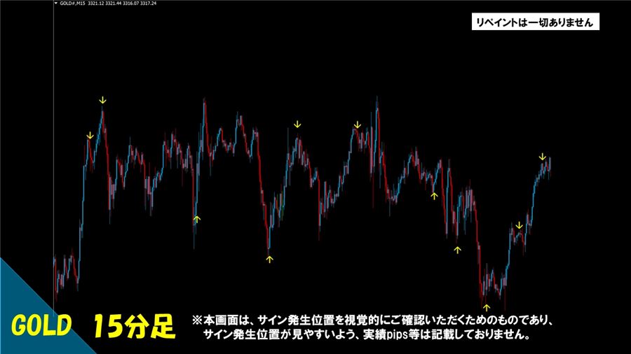 GOLD 15分足でのサイン表示例