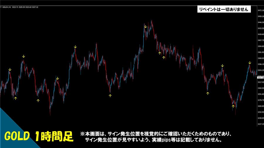 GOLD 1時間足でのサイン表示例