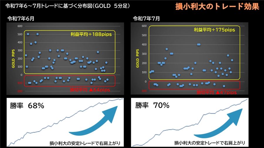 GOLD 5分足のトレード分布図（2025年6月・7月）