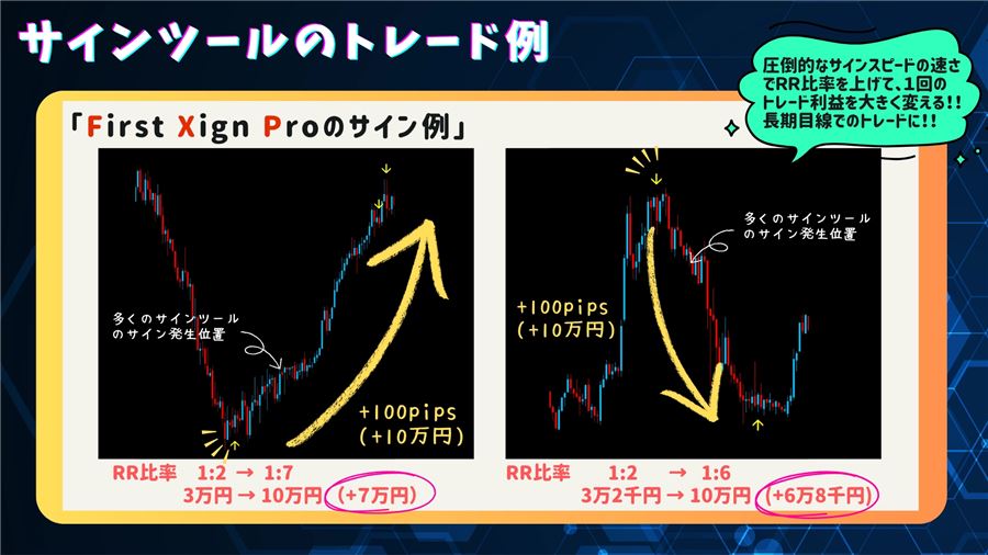 サインの速さでRR比が変わることを示したトレード例