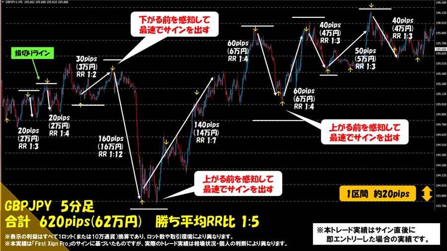 GBPJPY 5分足のトレード例（合計620pips・1ロット換算）