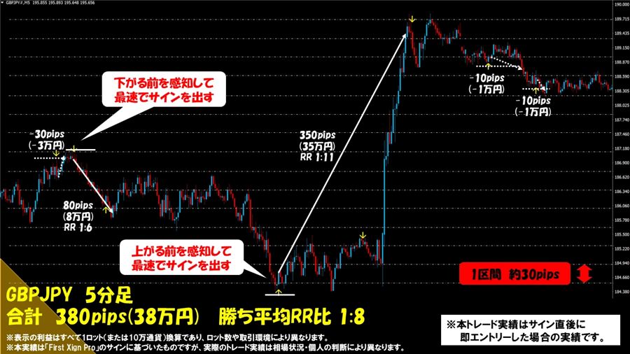 GBPJPY 5分足のトレード例（負けトレードを含む合計380pips）