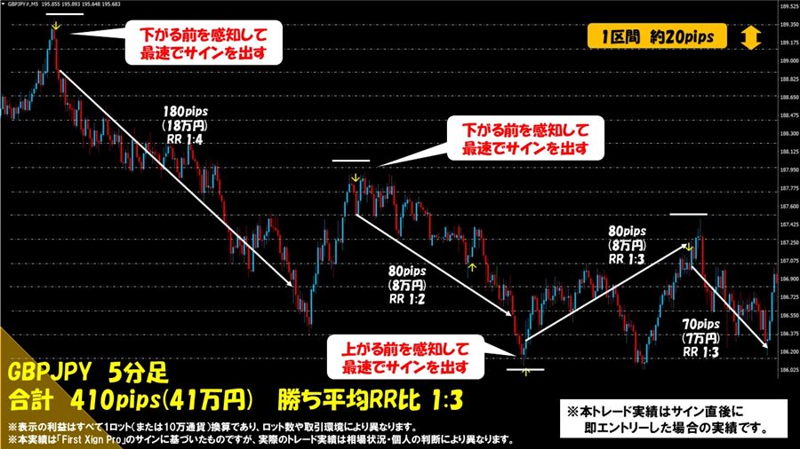 GBPJPY 5分足のトレード例（合計410pips）