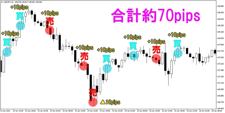 ドル円1時間足。買いと売りを組み合わせて合計約70pipsの例。1回は10pipsの負け