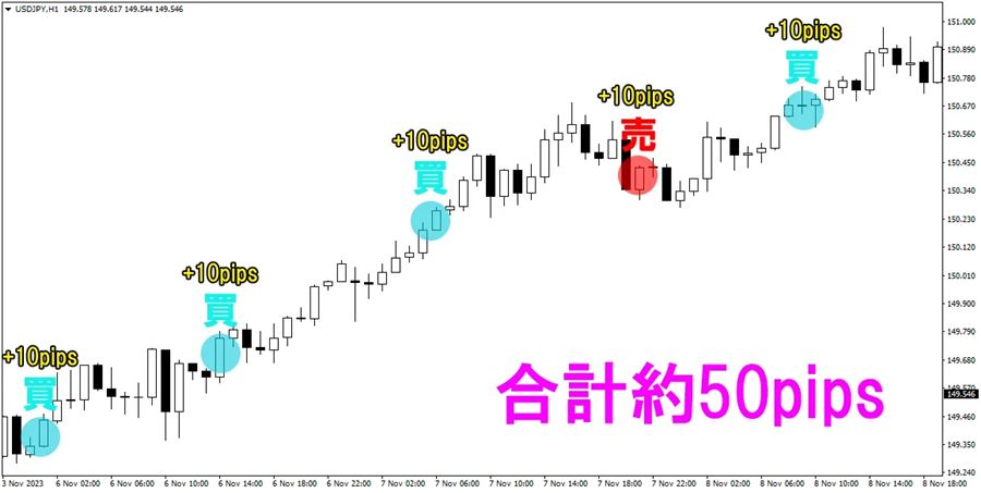 ドル円1時間足。合計約50pipsの例（2023年11月）