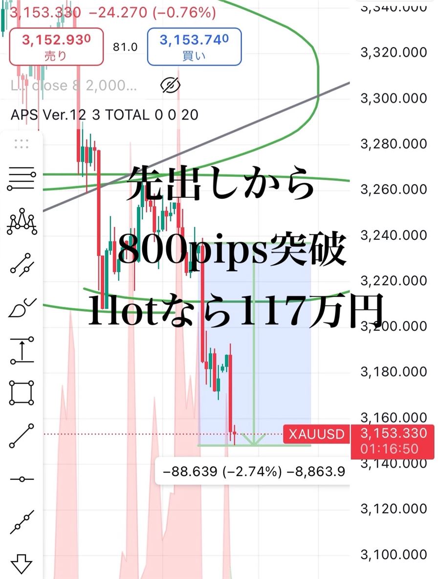 コミュニティで先出ししたゴールドの売りの例。「先出しから800pips突破」と書かれている