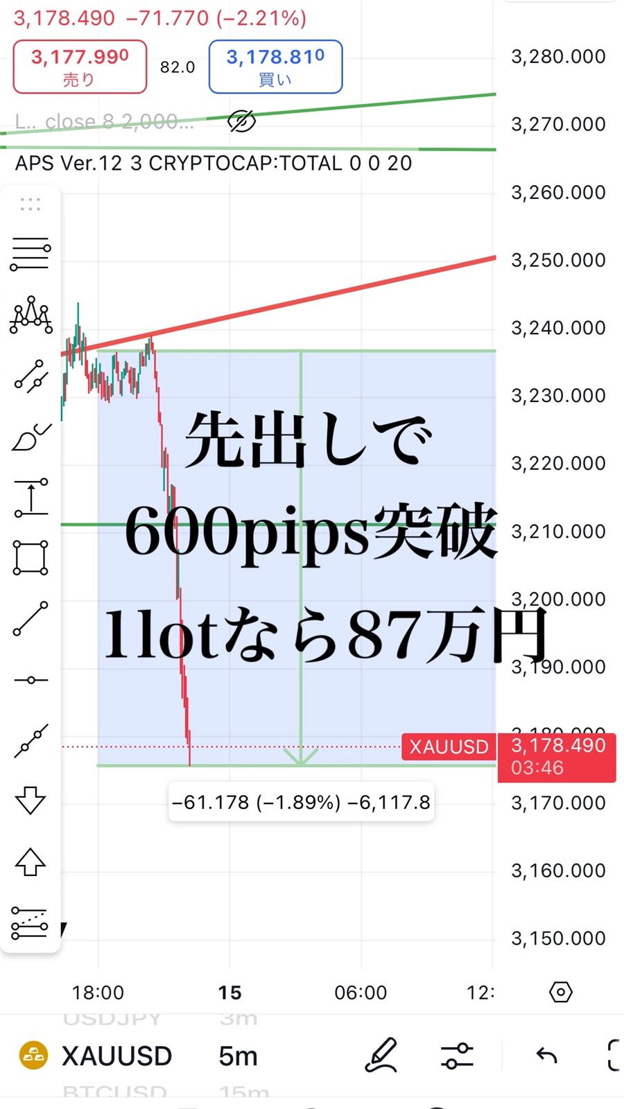 ゴールド5分足の売りの例。「先出しで600pips突破」と書かれている