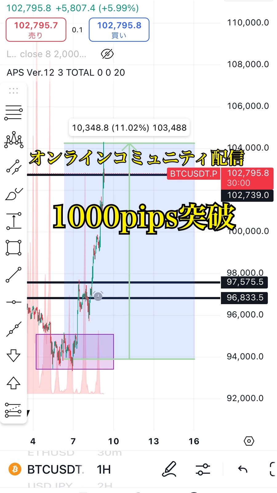 コミュニティで配信したビットコイン（BTCUSDT）1時間足の買いの例