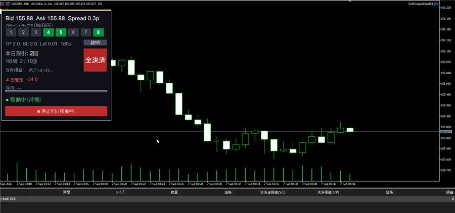 ドル円1分足に表示したパネル(パターン4・5・8をON、TP・SL2.0、ロット0.01)