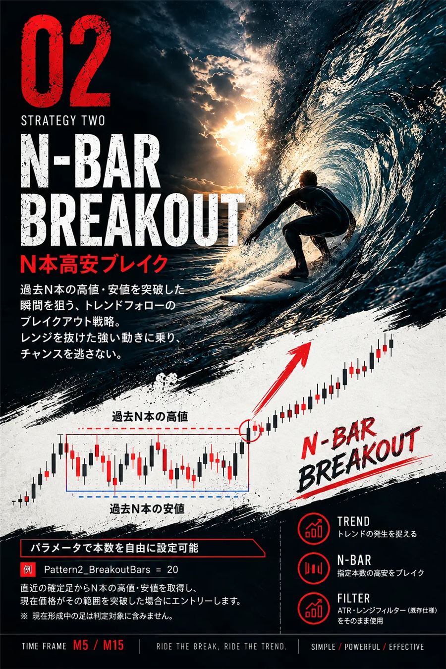 パターン2:N本高安ブレイク(過去N本の高値・安値を突破で入る)