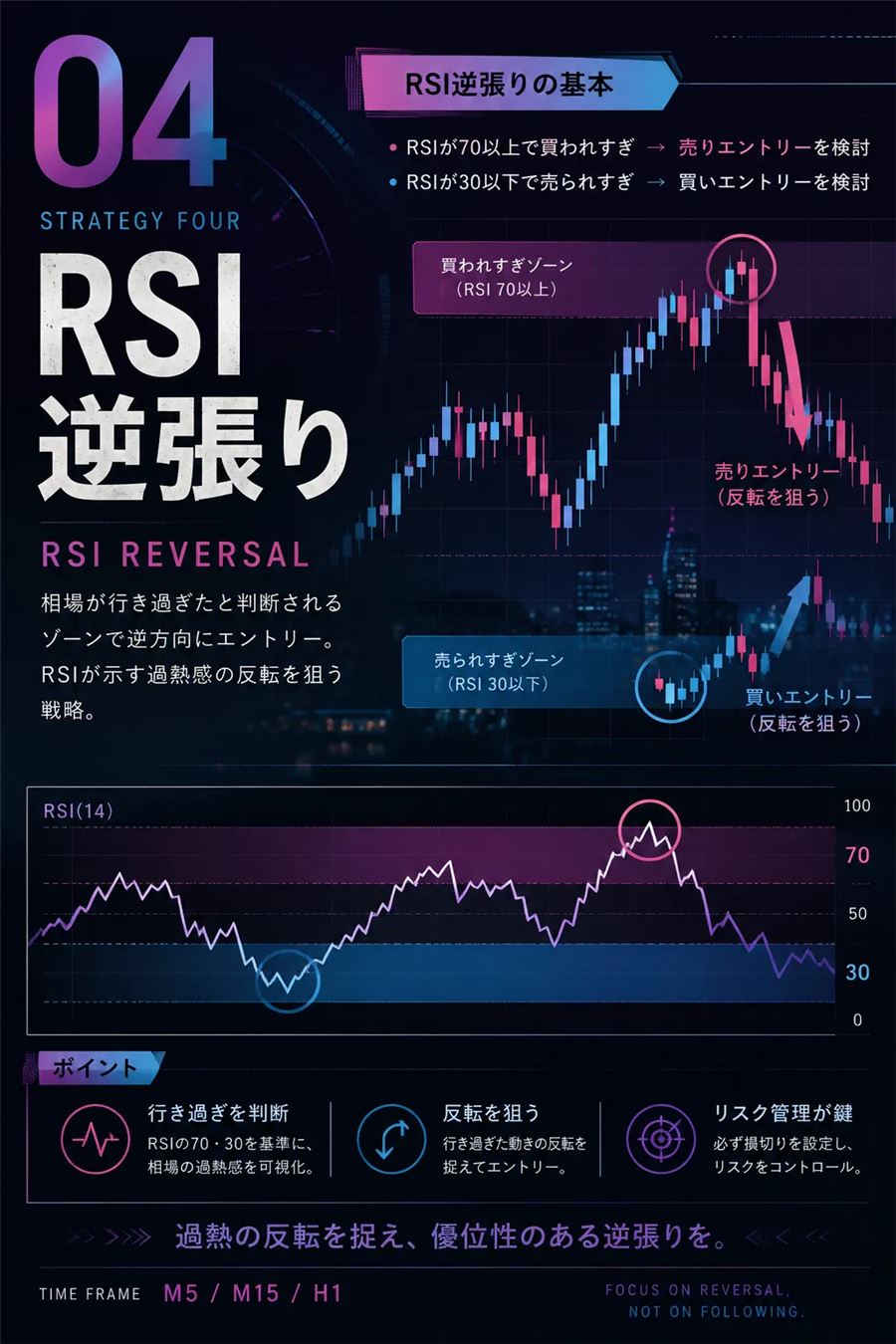 パターン4:RSI逆張り(70以上で売り、30以下で買いを検討)