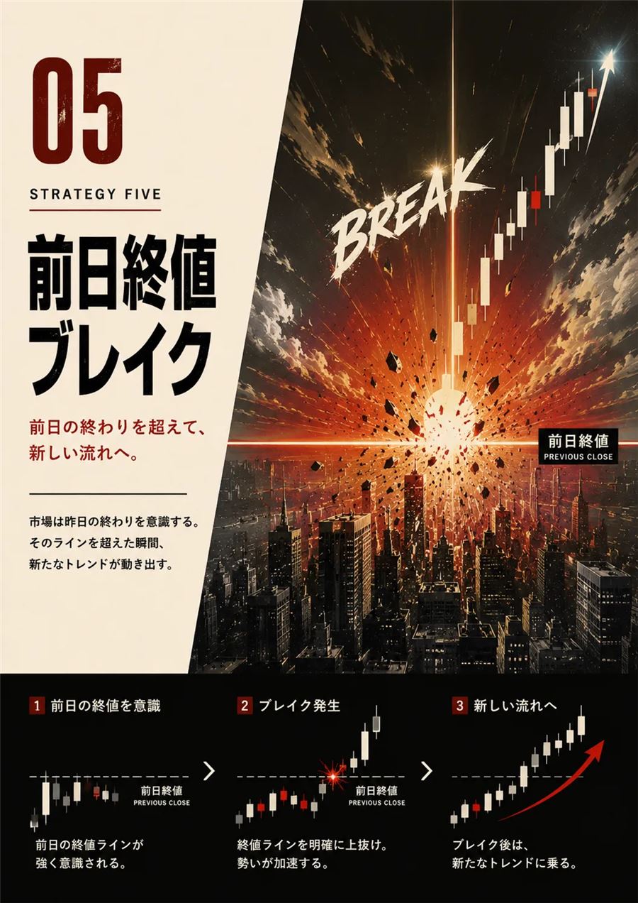 パターン5:前日終値ブレイク
