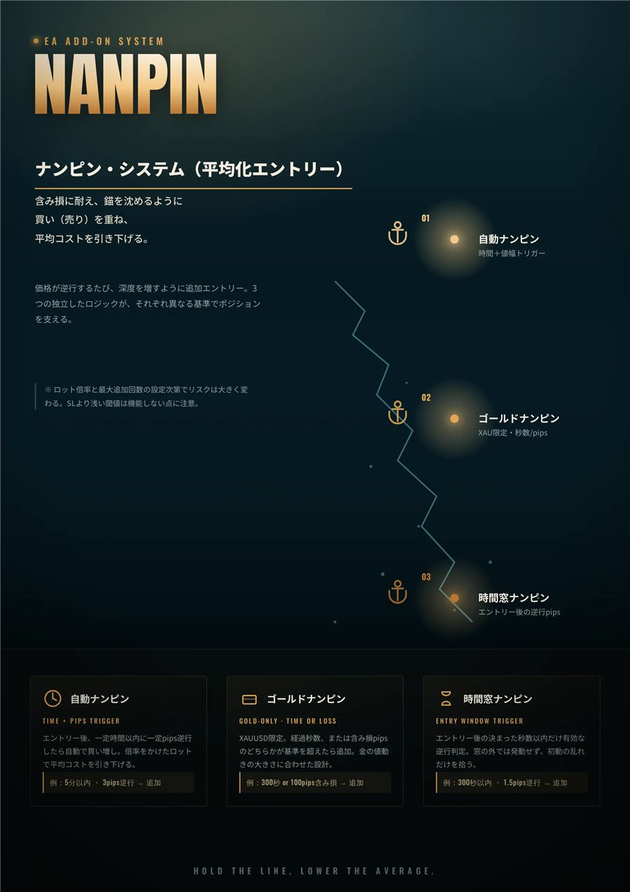3種類のナンピン機能(自動ナンピン・ゴールドナンピン・時間窓ナンピン)