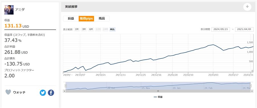 MT5版のリアル口座の実績推移（獲得pips・2024年9月〜2025年4月）