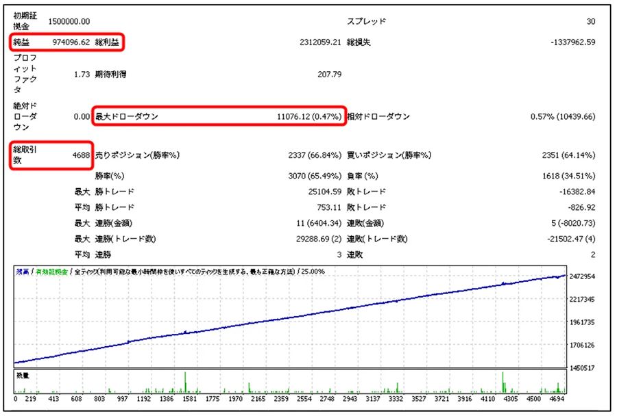 Golden_Hunter1のバックテスト（2026年2月2日〜7日・証拠金150万円）