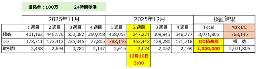 Golden_Hunter1の24時間稼働のバックテスト。12月10日の早朝3時に全損ロスカットが発生
