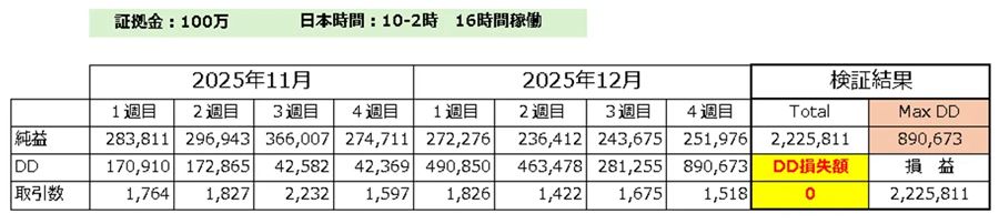 Golden_Hunter1を日本時間10時〜翌2時の16時間稼働に絞ったバックテスト