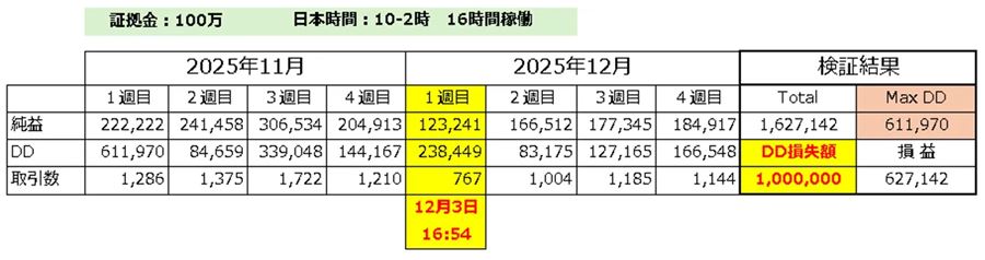 小さなレンジを避けた設定のバックテスト。12月3日16時54分に全損ロスカット