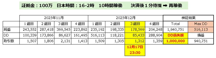 Golden_Hunter1 Bパターン（16時〜翌2時の10時間稼働・決済後1分待機）。12月17日23時30分に全損