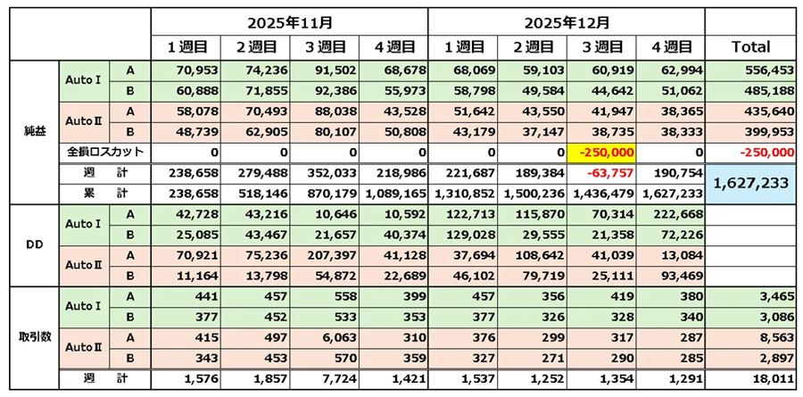 証拠金100万円を25万円ずつ4口座に分散したポートフォリオのバックテスト結果
