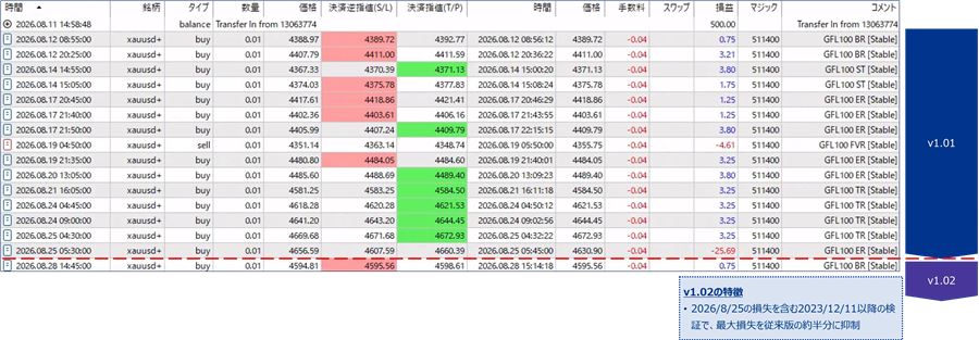 リアル口座の取引実績（1）