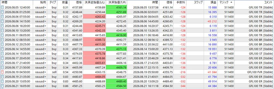 リアル口座の取引実績（2）