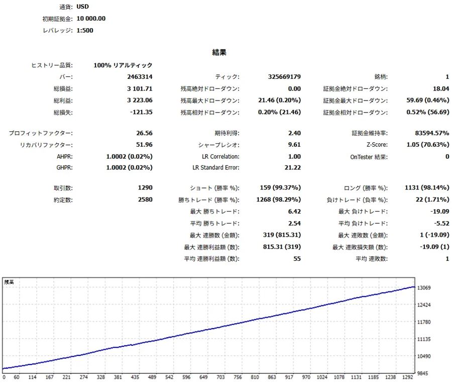 USD口座・初期値MAX（8）のバックテスト