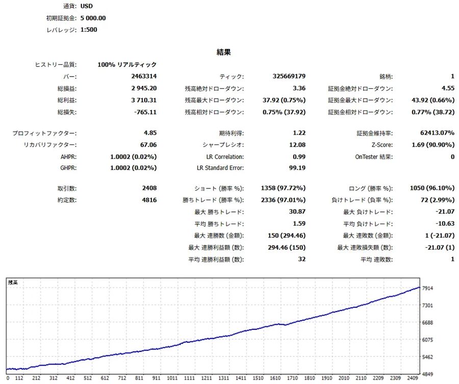 I社（USD口座）のバックテスト
