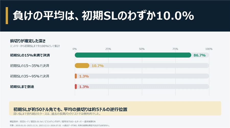 初期SLと、実際に決済された位置