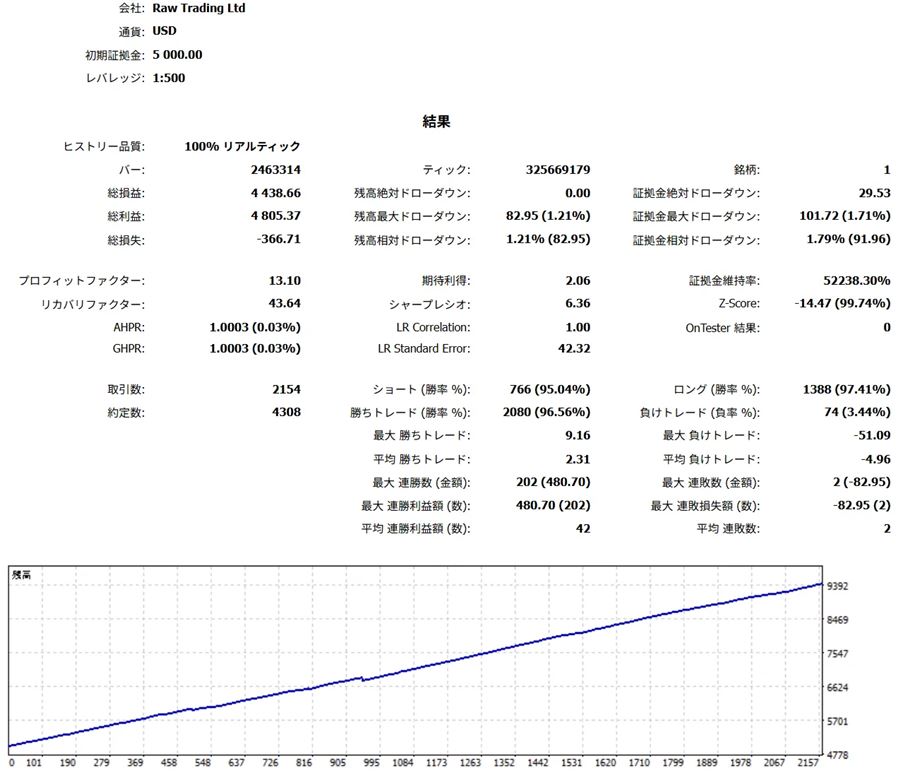 I社（USD口座）のバックテスト