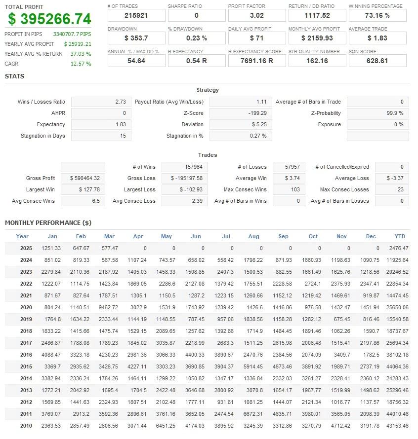 GoodGreedシリーズ7本を合わせたポートフォリオのバックテスト集計（総利益・勝率・月別の損益）