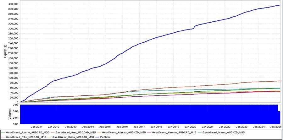 GoodGreedシリーズ7本のバックテストの資産曲線と、7本を合わせたポートフォリオの曲線（2010年〜2025年）