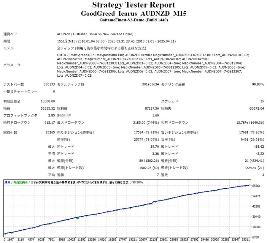 GoodGreed Icarus AUDNZDのバックテストレポート（2010年1月〜2025年3月・AUDNZD 15分足）