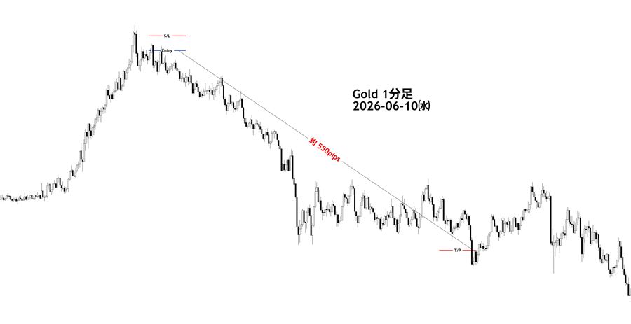 ゴールド1分足のトレード例（2026年6月10日・約550pips）