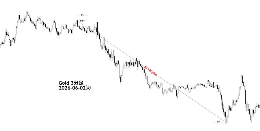 ゴールド3分足のトレード例（2026年6月2日・約700pips）