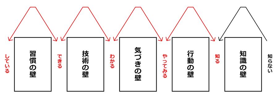 知識の壁→行動の壁→気づきの壁→技術の壁→習慣の壁（知らない→知る→やってみる→わかる→できる→している）